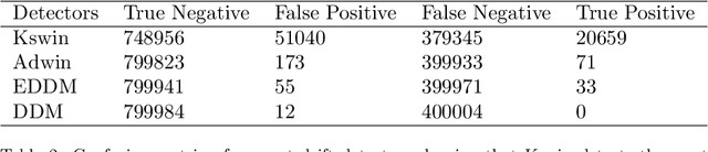 Figure 4 for Reactive Soft Prototype Computing for Concept Drift Streams