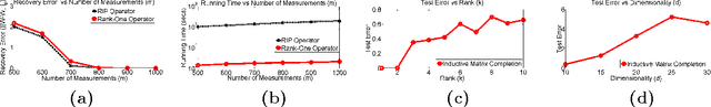 Figure 1 for Provable Inductive Matrix Completion