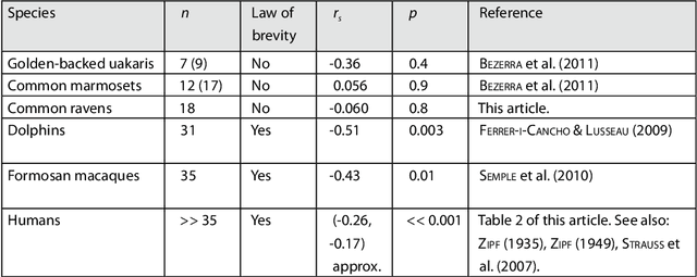 Figure 1 for The failure of the law of brevity in two New World primates. Statistical caveats