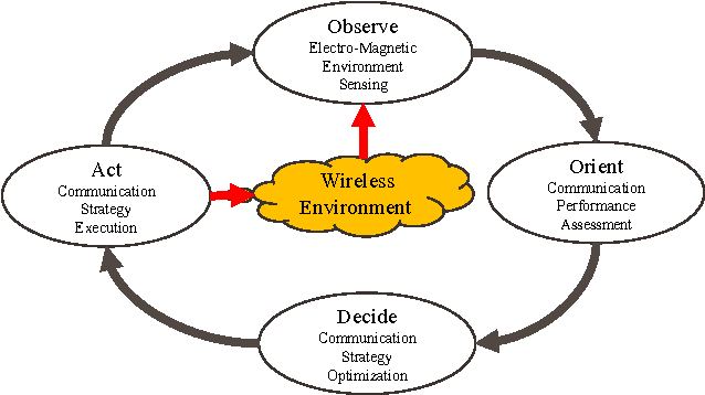 Figure 2 for Joint Communication-Motion Planning in Wireless-Connected Robotic Networks: Overview and Design Guidelines