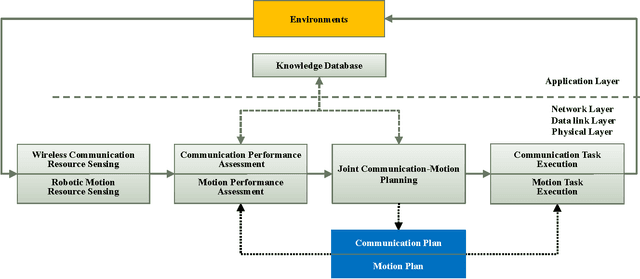 Figure 3 for Joint Communication-Motion Planning in Wireless-Connected Robotic Networks: Overview and Design Guidelines