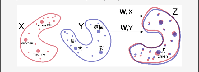 Figure 4 for Deep Learning and the Global Workspace Theory