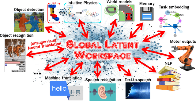 Figure 3 for Deep Learning and the Global Workspace Theory