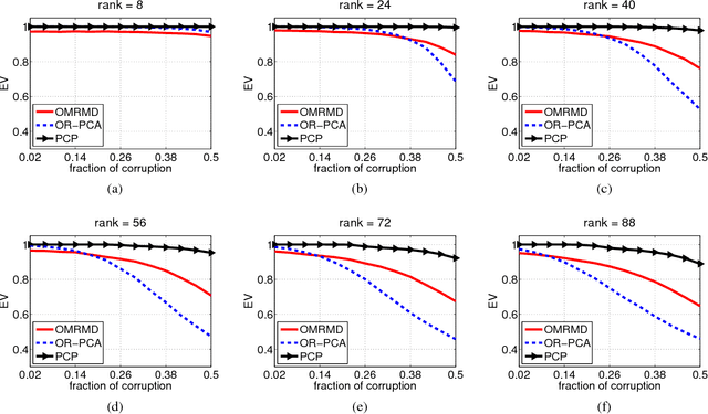 Figure 2 for Online Optimization for Large-Scale Max-Norm Regularization