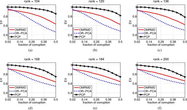 Figure 3 for Online Optimization for Large-Scale Max-Norm Regularization