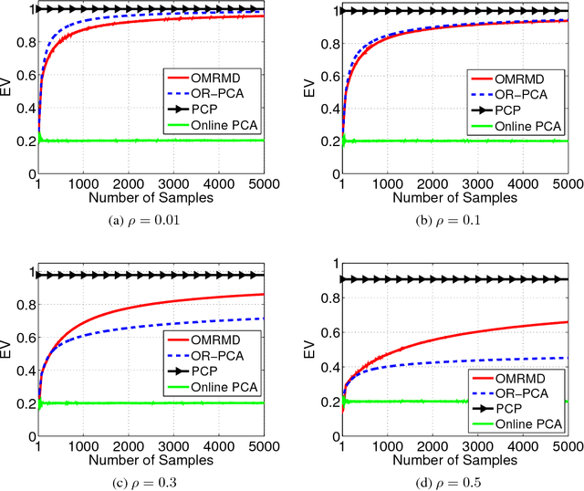 Figure 4 for Online Optimization for Large-Scale Max-Norm Regularization