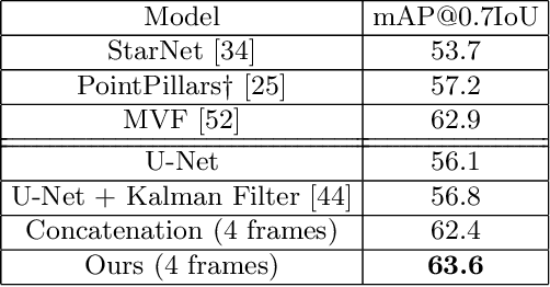 Figure 2 for An LSTM Approach to Temporal 3D Object Detection in LiDAR Point Clouds