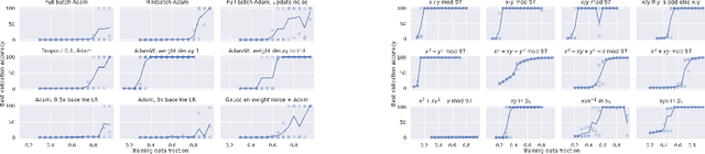 Figure 2 for Grokking: Generalization Beyond Overfitting on Small Algorithmic Datasets