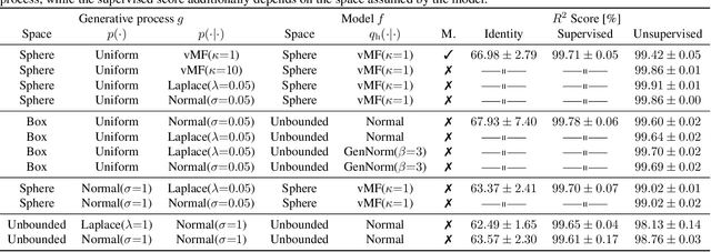 Figure 2 for Contrastive Learning Inverts the Data Generating Process