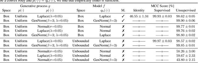 Figure 3 for Contrastive Learning Inverts the Data Generating Process