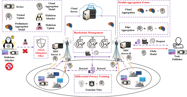 Figure 1 for Blockchain-Based Federated Learning in Mobile Edge Networks with Application in Internet of Vehicles