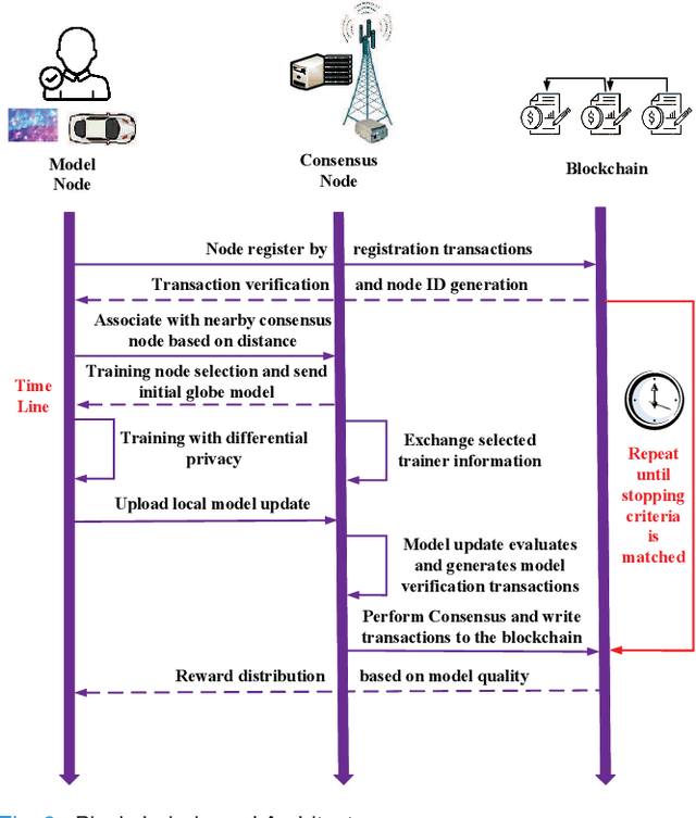 Figure 2 for Blockchain-Based Federated Learning in Mobile Edge Networks with Application in Internet of Vehicles