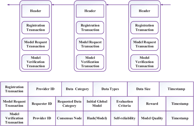 Figure 3 for Blockchain-Based Federated Learning in Mobile Edge Networks with Application in Internet of Vehicles