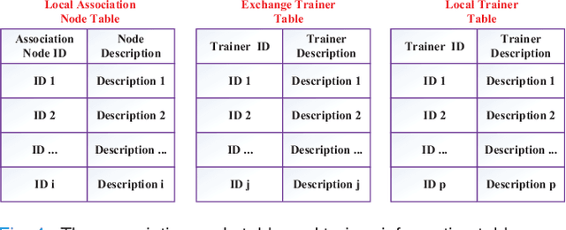 Figure 4 for Blockchain-Based Federated Learning in Mobile Edge Networks with Application in Internet of Vehicles