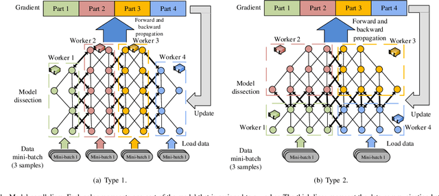 Figure 1 for Communication-Efficient Distributed Deep Learning: A Comprehensive Survey