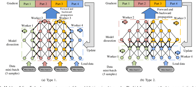 Figure 1 for Communication-Efficient Distributed Deep Learning: A Comprehensive Survey