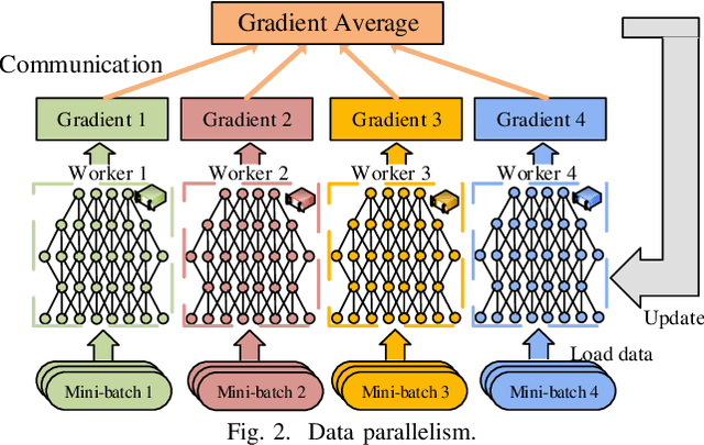 Figure 2 for Communication-Efficient Distributed Deep Learning: A Comprehensive Survey