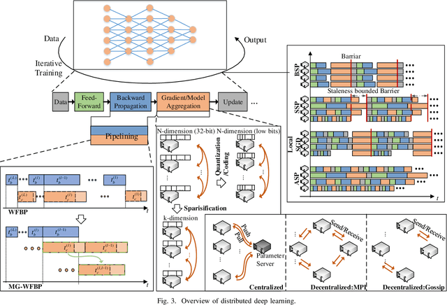 Figure 3 for Communication-Efficient Distributed Deep Learning: A Comprehensive Survey