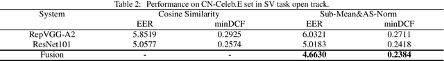 Figure 3 for The SpeakIn System Description for CNSRC2022