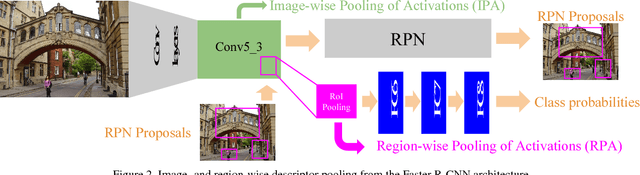 Figure 3 for Faster R-CNN Features for Instance Search