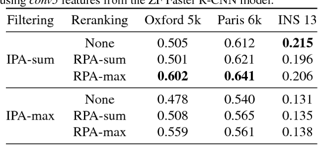 Figure 2 for Faster R-CNN Features for Instance Search