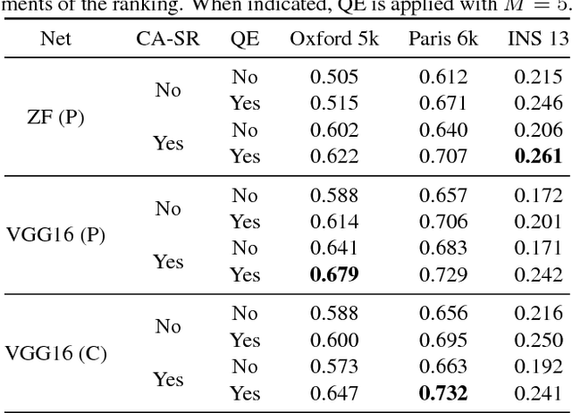 Figure 4 for Faster R-CNN Features for Instance Search