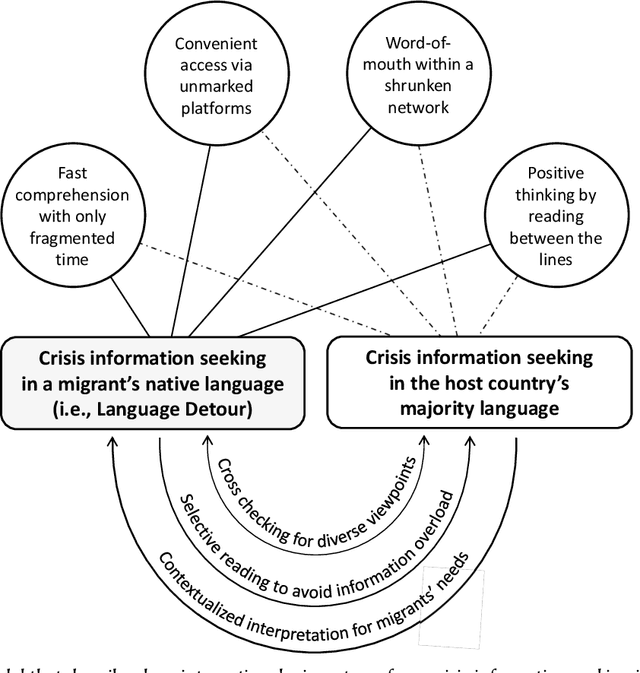Figure 3 for Taking a Language Detour: How International Migrants Speaking a Minority Language Seek COVID-Related Information in Their Host Countries