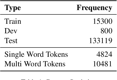 Figure 2 for TEAM-Atreides at SemEval-2022 Task 11: On leveraging data augmentation and ensemble to recognize complex Named Entities in Bangla