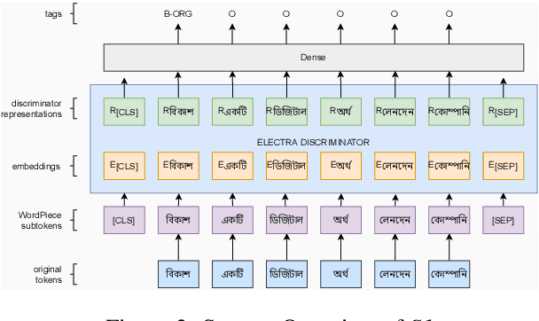 Figure 4 for TEAM-Atreides at SemEval-2022 Task 11: On leveraging data augmentation and ensemble to recognize complex Named Entities in Bangla