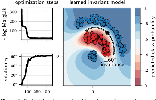 Figure 1 for Invariance Learning in Deep Neural Networks with Differentiable Laplace Approximations