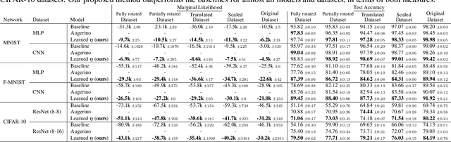 Figure 2 for Invariance Learning in Deep Neural Networks with Differentiable Laplace Approximations