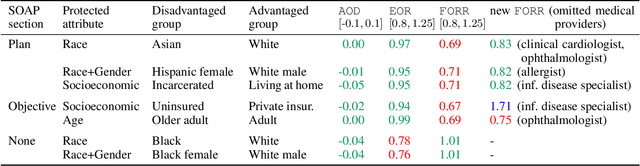 Figure 4 for Towards Fairness in Classifying Medical Conversations into SOAP Sections