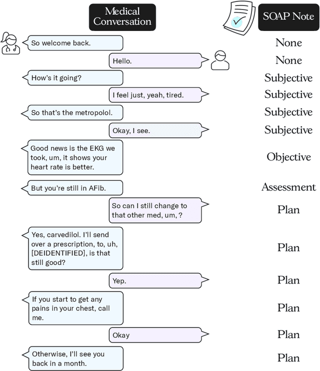 Figure 2 for Towards Fairness in Classifying Medical Conversations into SOAP Sections