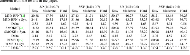 Figure 4 for Aug3D-RPN: Improving Monocular 3D Object Detection by Synthetic Images with Virtual Depth