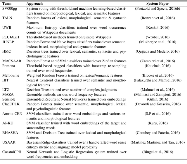 Figure 1 for A Report on the Complex Word Identification Shared Task 2018