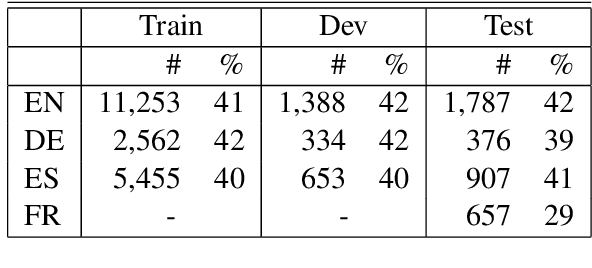 Figure 4 for A Report on the Complex Word Identification Shared Task 2018