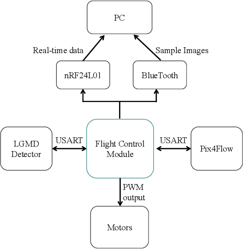 Figure 3 for An LGMD Based Competitive Collision Avoidance Strategy for UAV