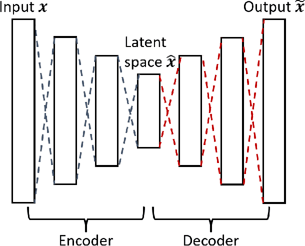 Figure 3 for A fast and accurate physics-informed neural network reduced order model with shallow masked autoencoder