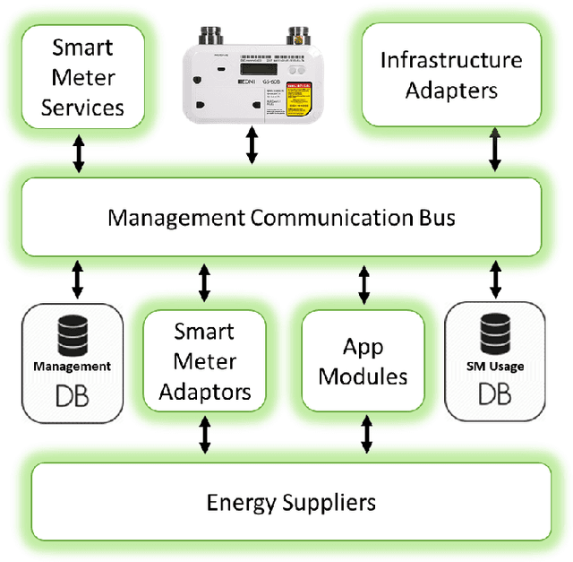 Figure 1 for BMI: A Behavior Measurement Indicator for Fuel Poverty Using Aggregated Load Readings from Smart Meters