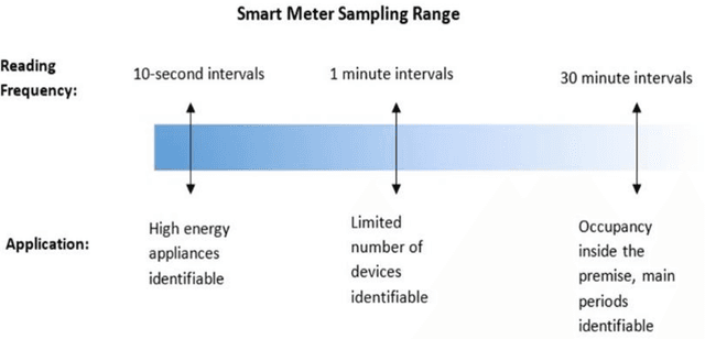 Figure 2 for BMI: A Behavior Measurement Indicator for Fuel Poverty Using Aggregated Load Readings from Smart Meters