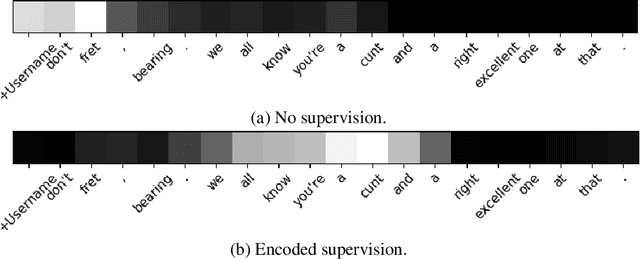 Figure 3 for Abusive Language Detection in Heterogeneous Contexts: Dataset Collection and the Role of Supervised Attention