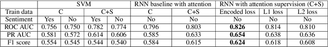 Figure 4 for Abusive Language Detection in Heterogeneous Contexts: Dataset Collection and the Role of Supervised Attention