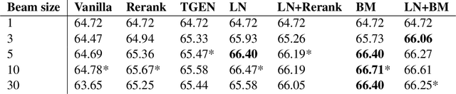 Figure 3 for Incremental Beam Manipulation for Natural Language Generation