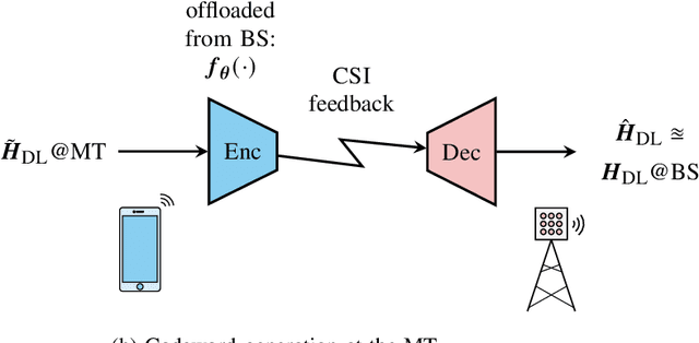 Figure 1 for Learning the CSI Denoising and Feedback Without Supervision