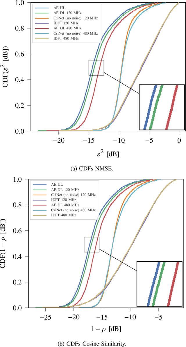 Figure 2 for Learning the CSI Denoising and Feedback Without Supervision