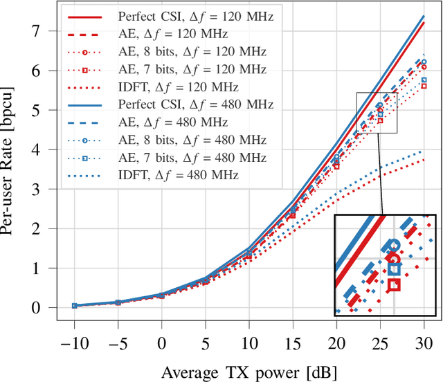 Figure 4 for Learning the CSI Denoising and Feedback Without Supervision