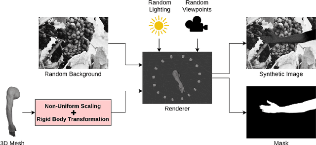 Figure 3 for Learning to Segment Human Body Parts with Synthetically Trained Deep Convolutional Networks