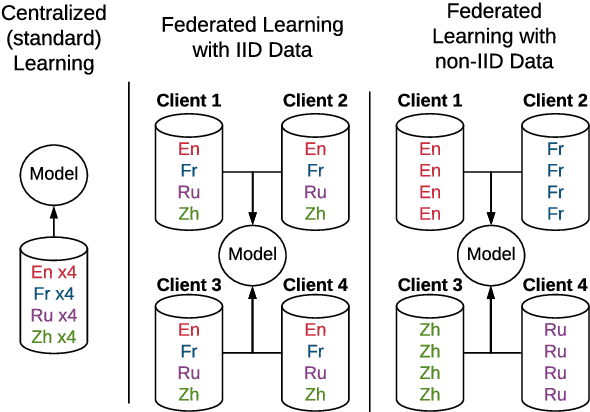 Figure 1 for Pretrained Models for Multilingual Federated Learning