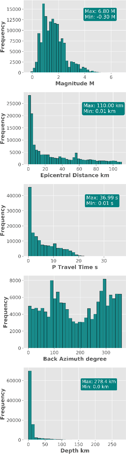 Figure 2 for Bayesian-Deep-Learning Estimation of Earthquake Location from Single-Station Observations