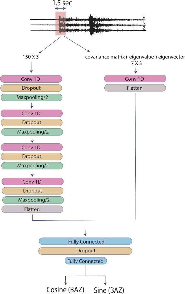 Figure 4 for Bayesian-Deep-Learning Estimation of Earthquake Location from Single-Station Observations